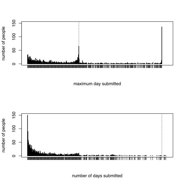 Maximum Day vs Number of Days