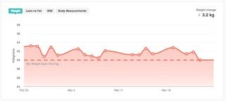 weight snapshot month